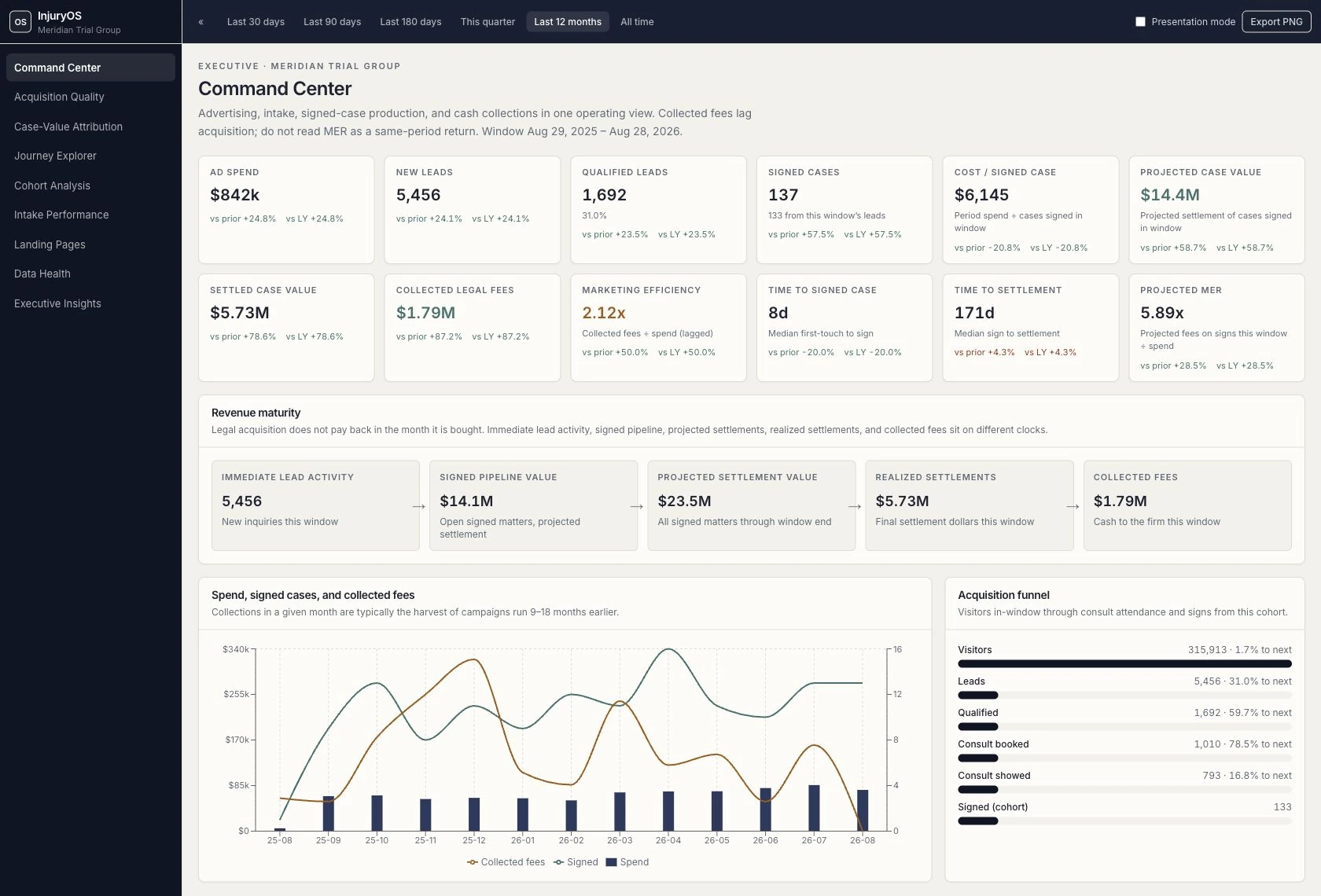 the InjuryOS Command Center product mockup, showing acquisition, intake, and case-value dashboards