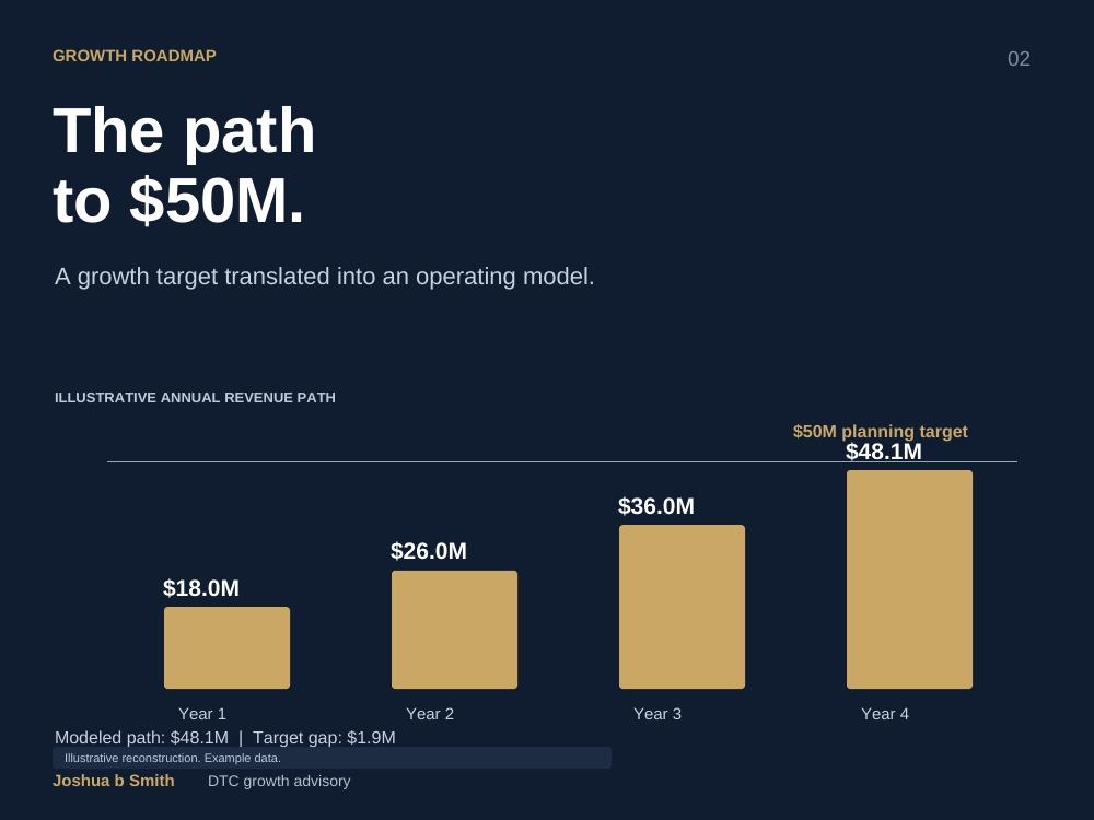 the published growth operating model